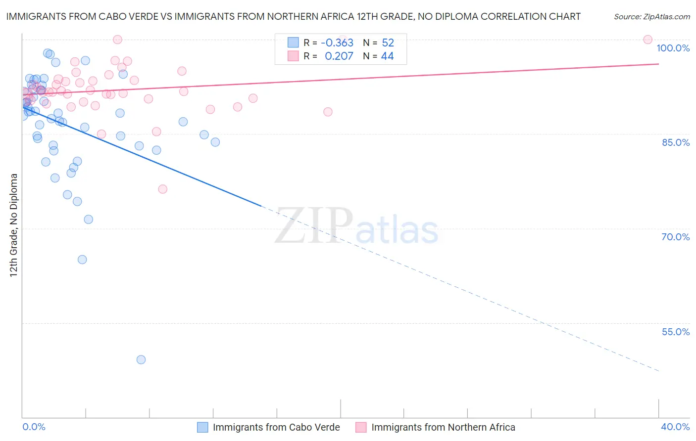 Immigrants from Cabo Verde vs Immigrants from Northern Africa 12th Grade, No Diploma