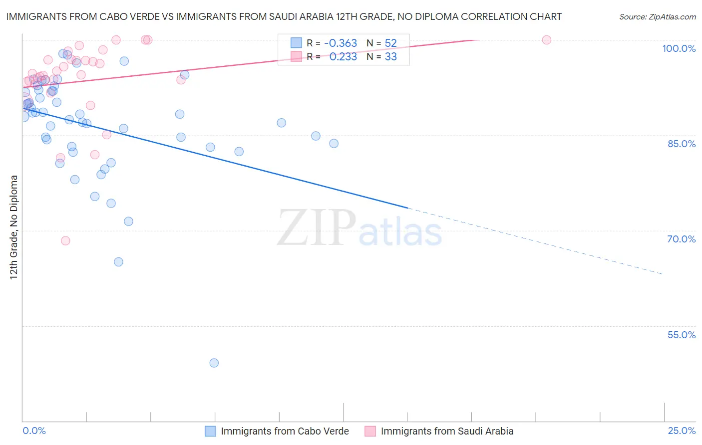 Immigrants from Cabo Verde vs Immigrants from Saudi Arabia 12th Grade, No Diploma