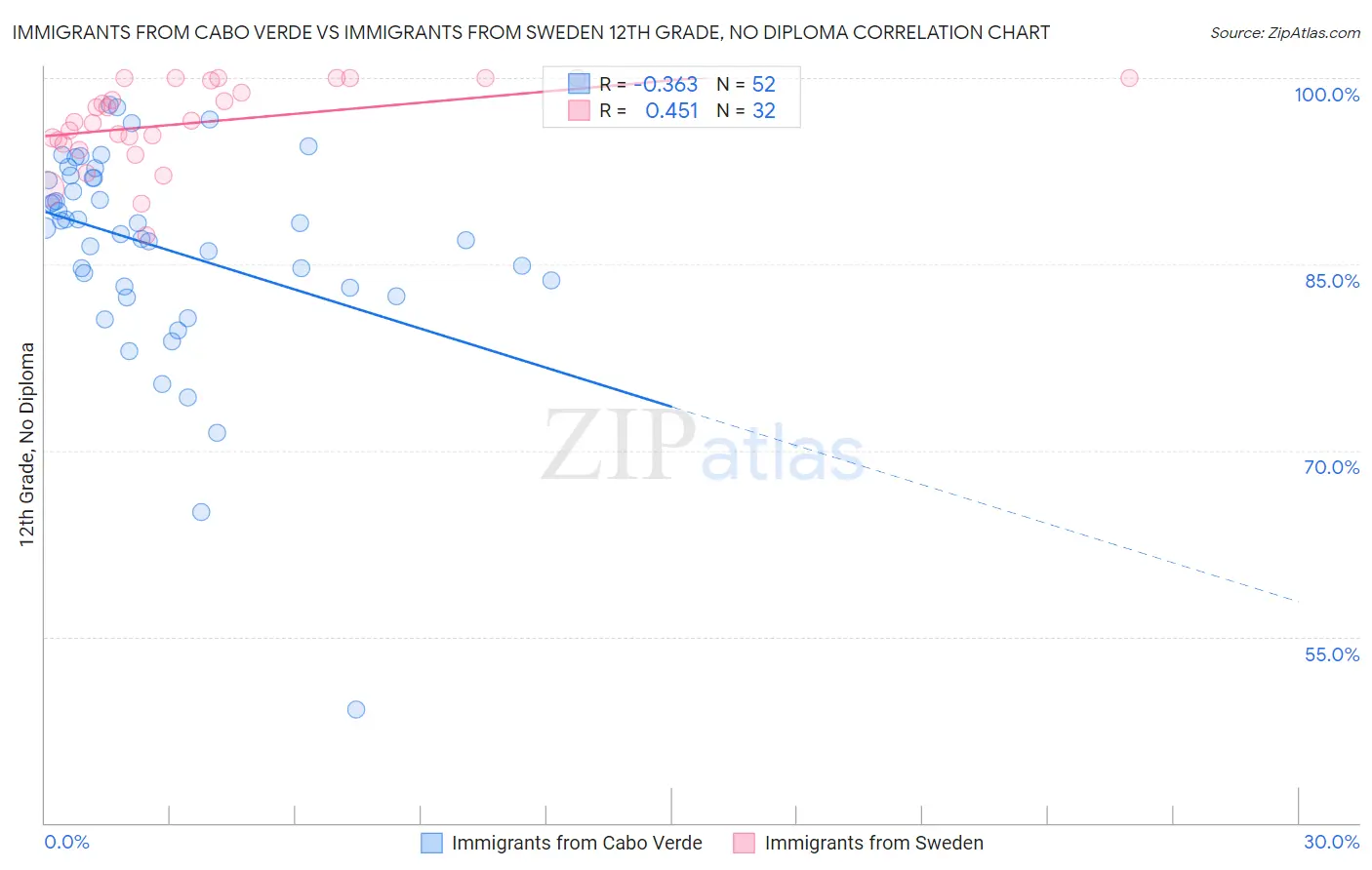 Immigrants from Cabo Verde vs Immigrants from Sweden 12th Grade, No Diploma