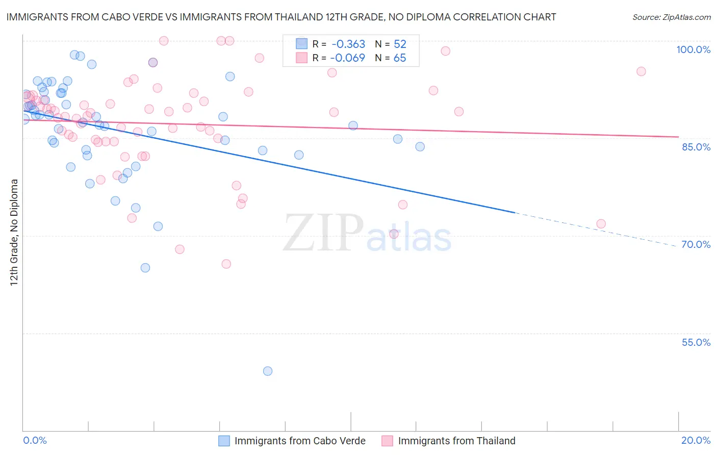 Immigrants from Cabo Verde vs Immigrants from Thailand 12th Grade, No Diploma