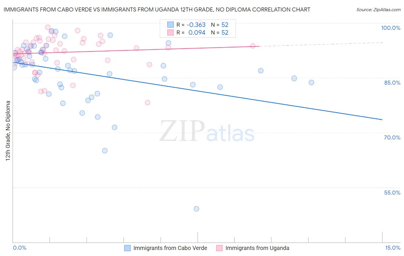 Immigrants from Cabo Verde vs Immigrants from Uganda 12th Grade, No Diploma