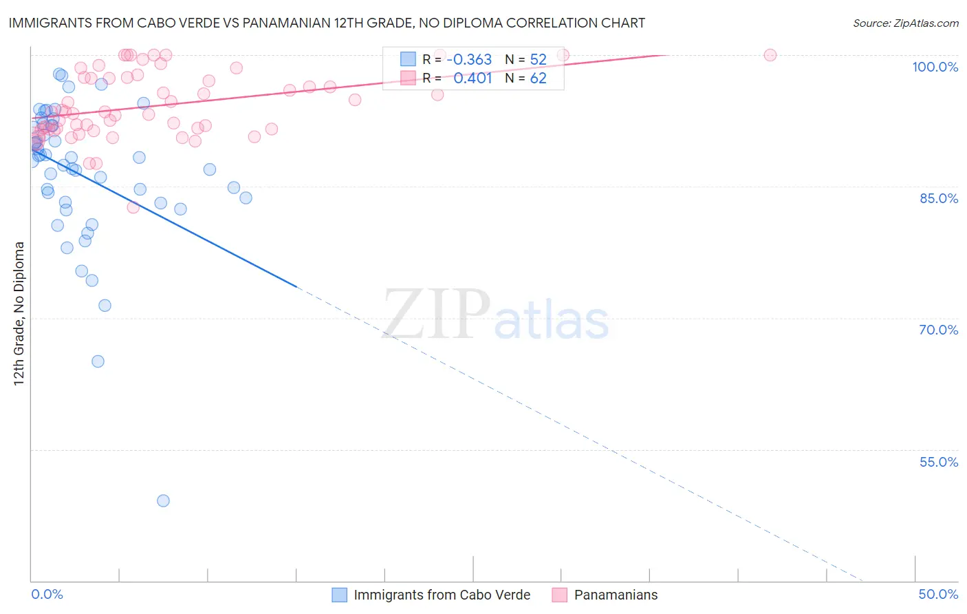 Immigrants from Cabo Verde vs Panamanian 12th Grade, No Diploma