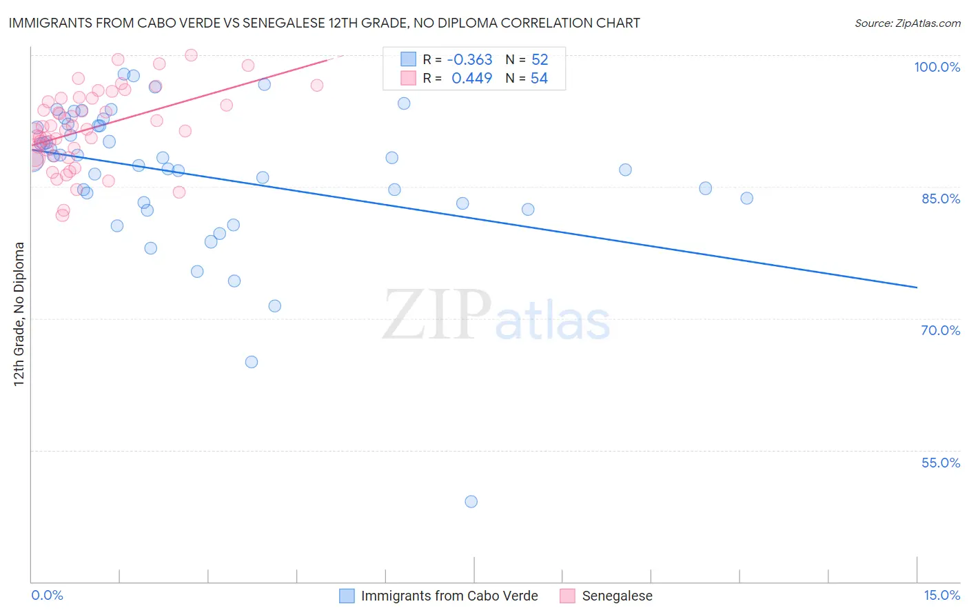 Immigrants from Cabo Verde vs Senegalese 12th Grade, No Diploma