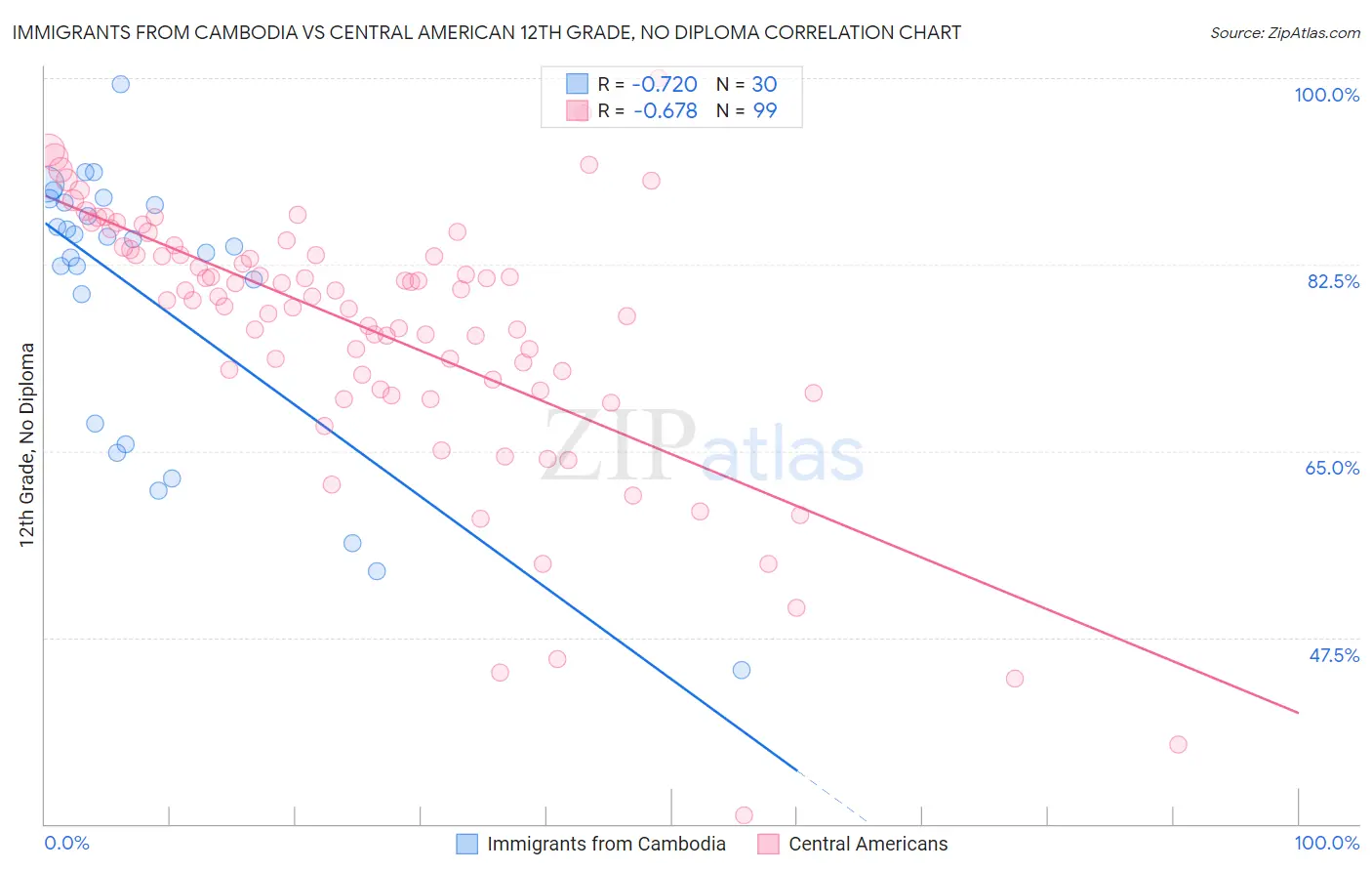 Immigrants from Cambodia vs Central American 12th Grade, No Diploma