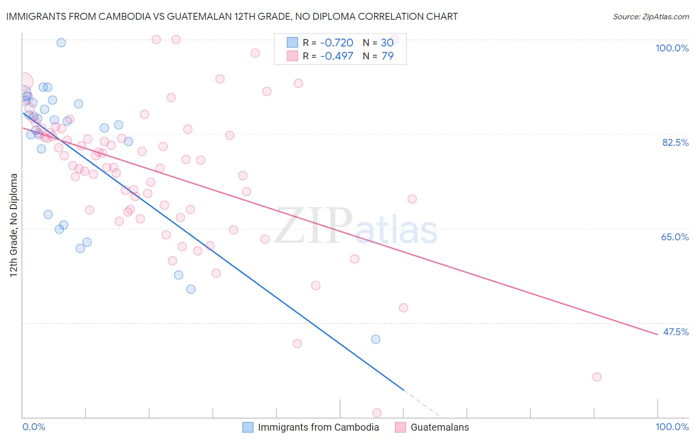 Immigrants from Cambodia vs Guatemalan 12th Grade, No Diploma