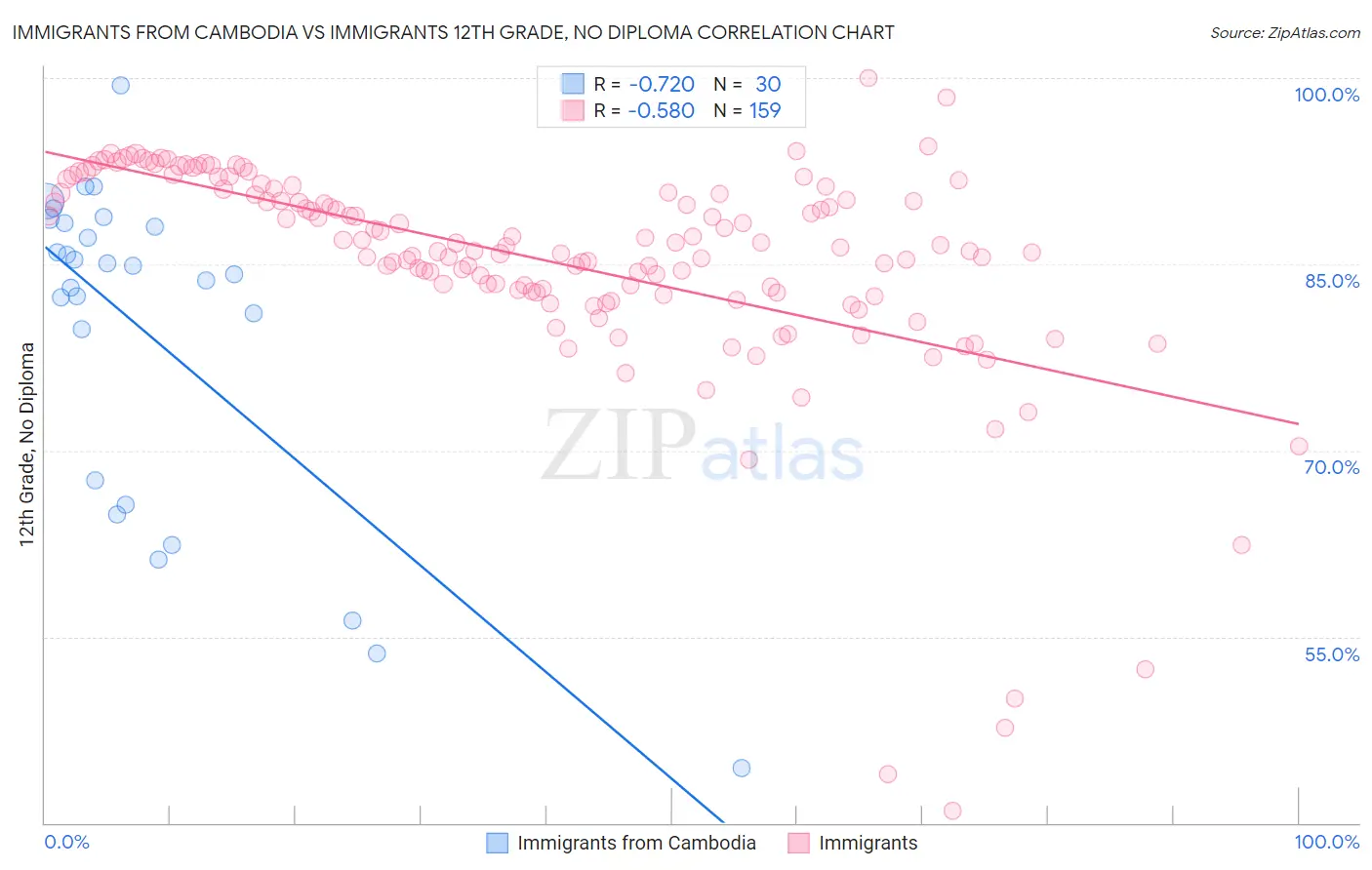 Immigrants from Cambodia vs Immigrants 12th Grade, No Diploma