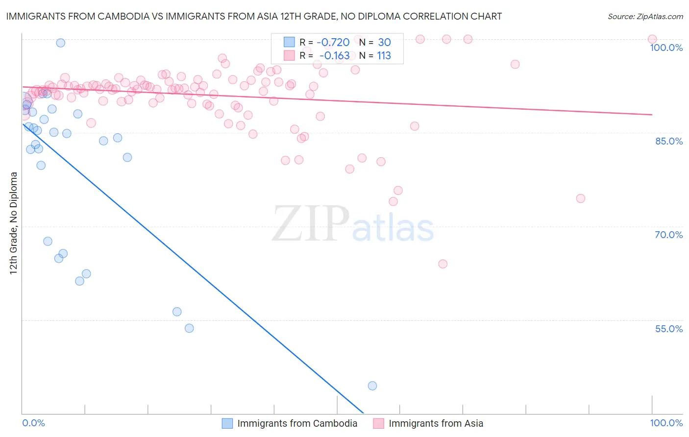 Immigrants from Cambodia vs Immigrants from Asia 12th Grade, No Diploma