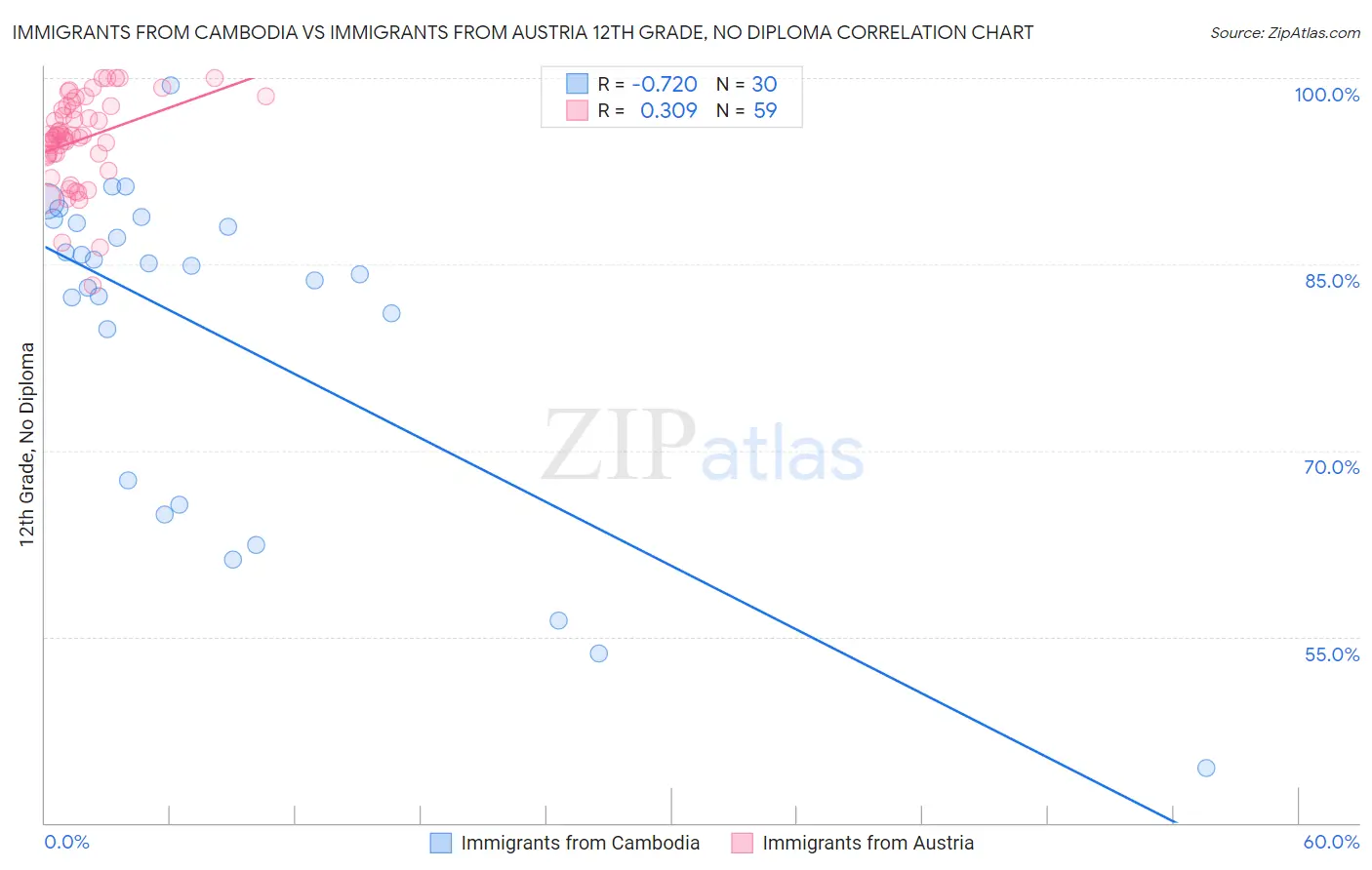 Immigrants from Cambodia vs Immigrants from Austria 12th Grade, No Diploma