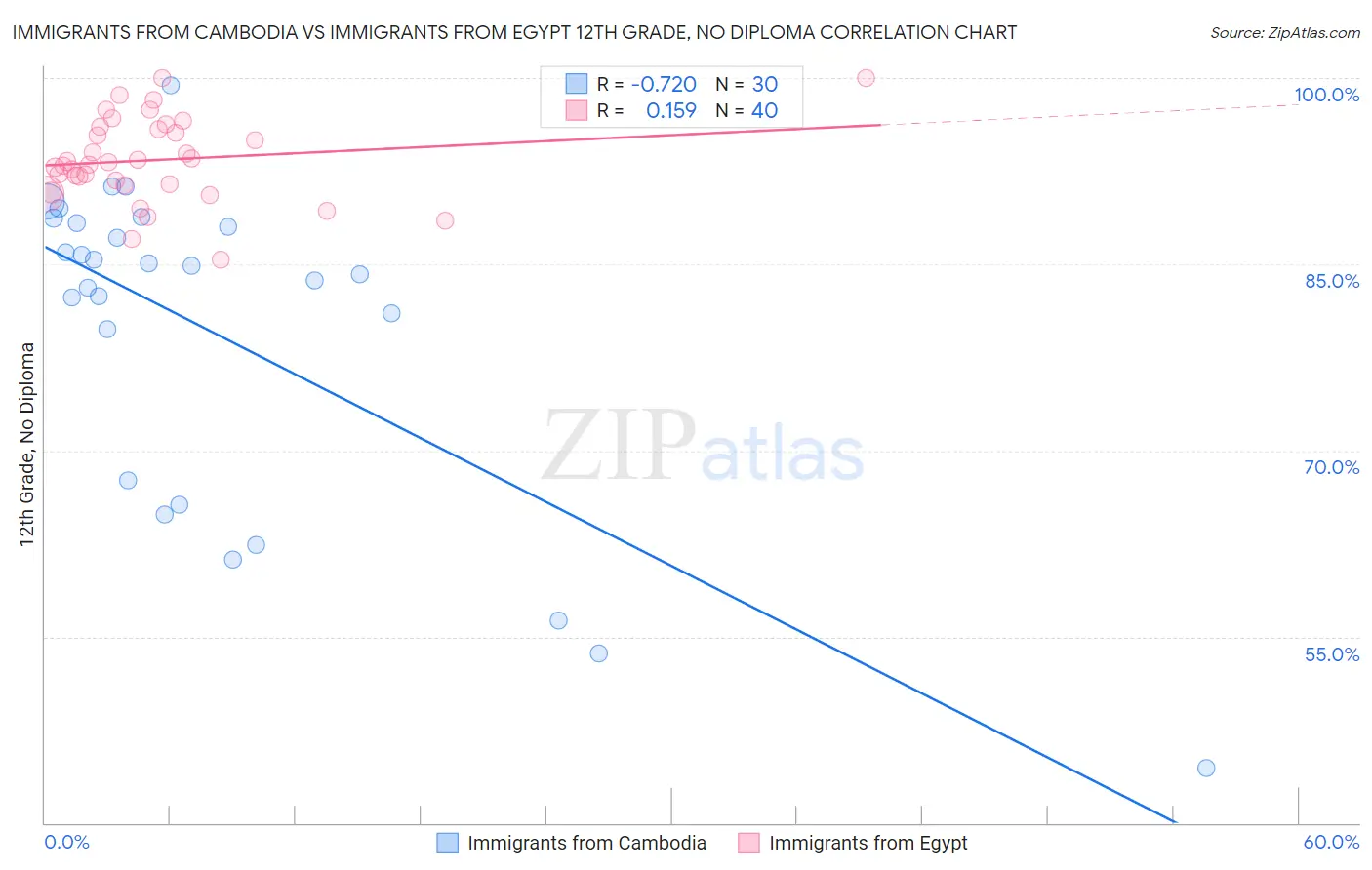 Immigrants from Cambodia vs Immigrants from Egypt 12th Grade, No Diploma