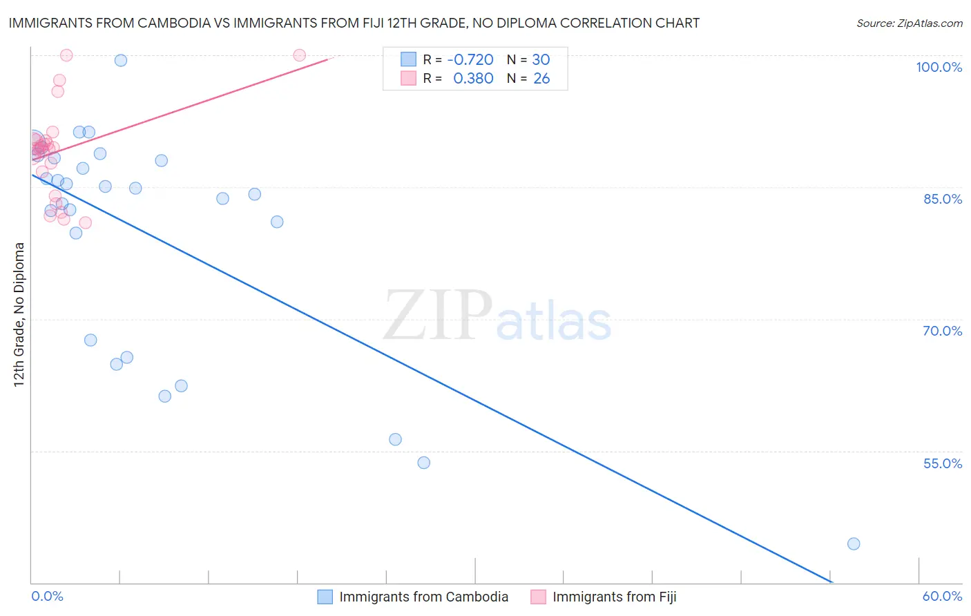 Immigrants from Cambodia vs Immigrants from Fiji 12th Grade, No Diploma