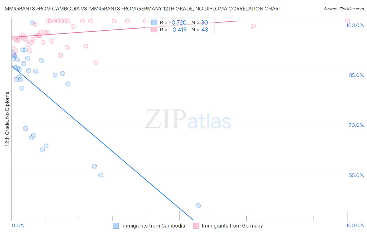 Immigrants from Cambodia vs Immigrants from Germany 12th Grade, No Diploma