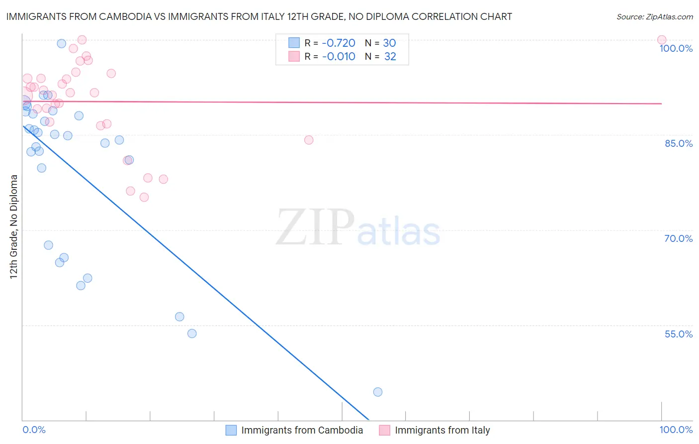 Immigrants from Cambodia vs Immigrants from Italy 12th Grade, No Diploma