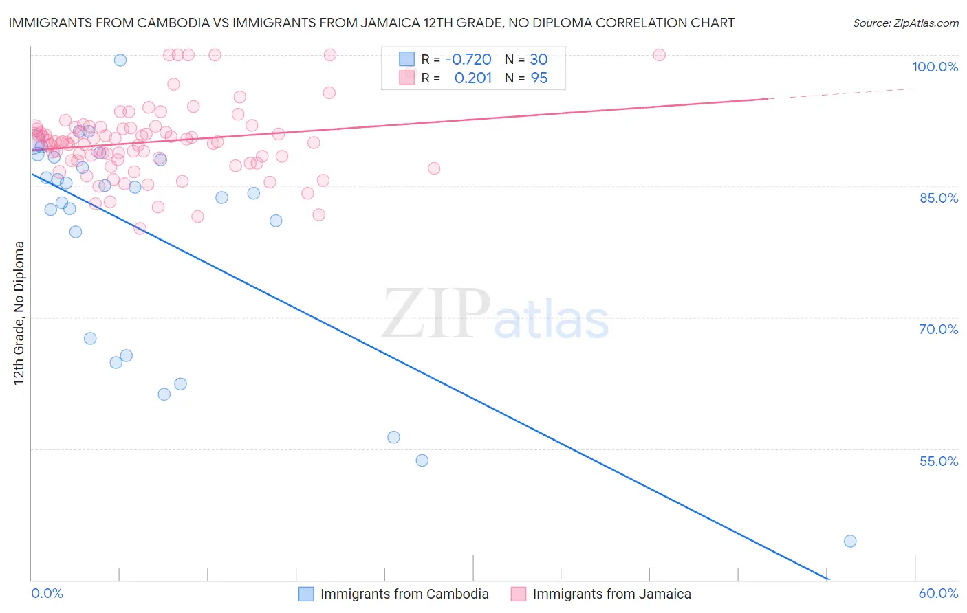 Immigrants from Cambodia vs Immigrants from Jamaica 12th Grade, No Diploma