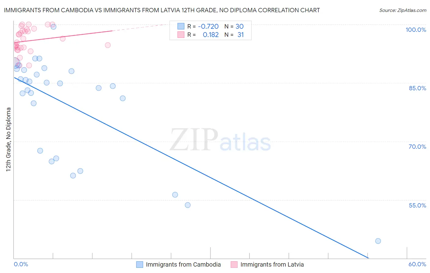 Immigrants from Cambodia vs Immigrants from Latvia 12th Grade, No Diploma