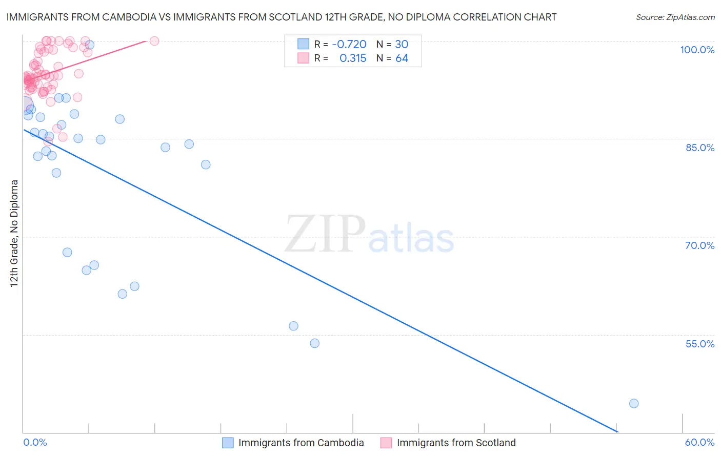 Immigrants from Cambodia vs Immigrants from Scotland 12th Grade, No Diploma