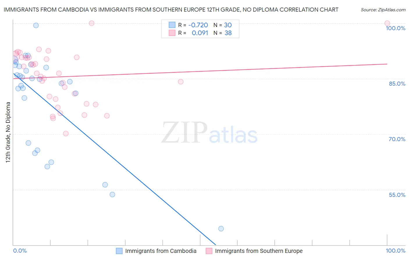 Immigrants from Cambodia vs Immigrants from Southern Europe 12th Grade, No Diploma