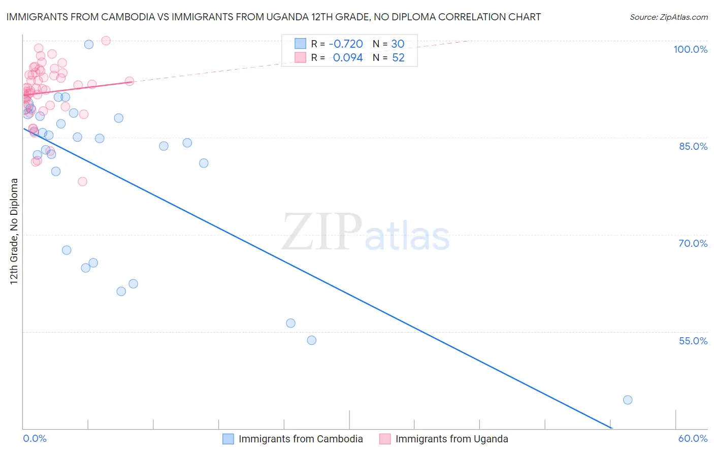 Immigrants from Cambodia vs Immigrants from Uganda 12th Grade, No Diploma