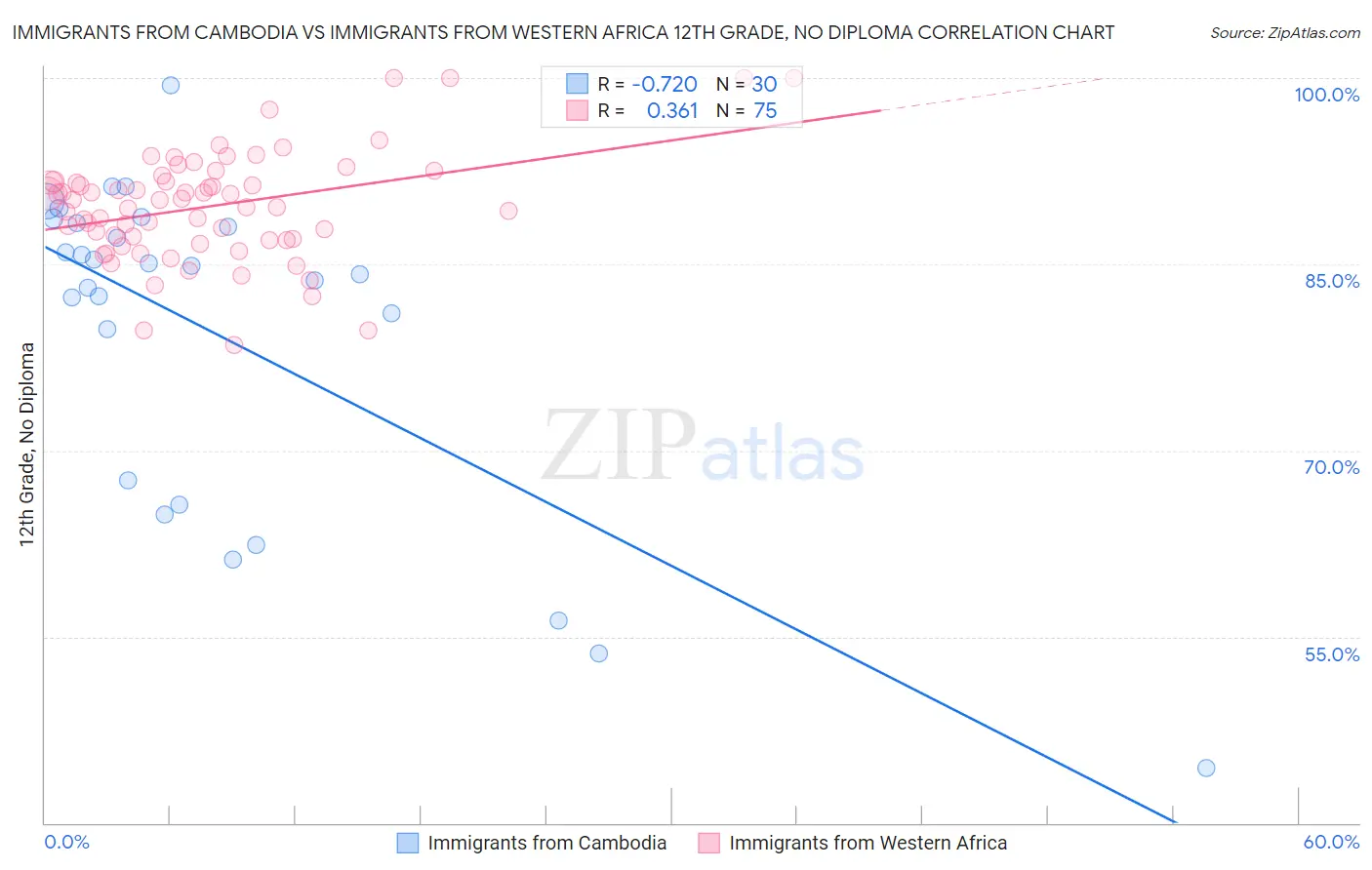 Immigrants from Cambodia vs Immigrants from Western Africa 12th Grade, No Diploma