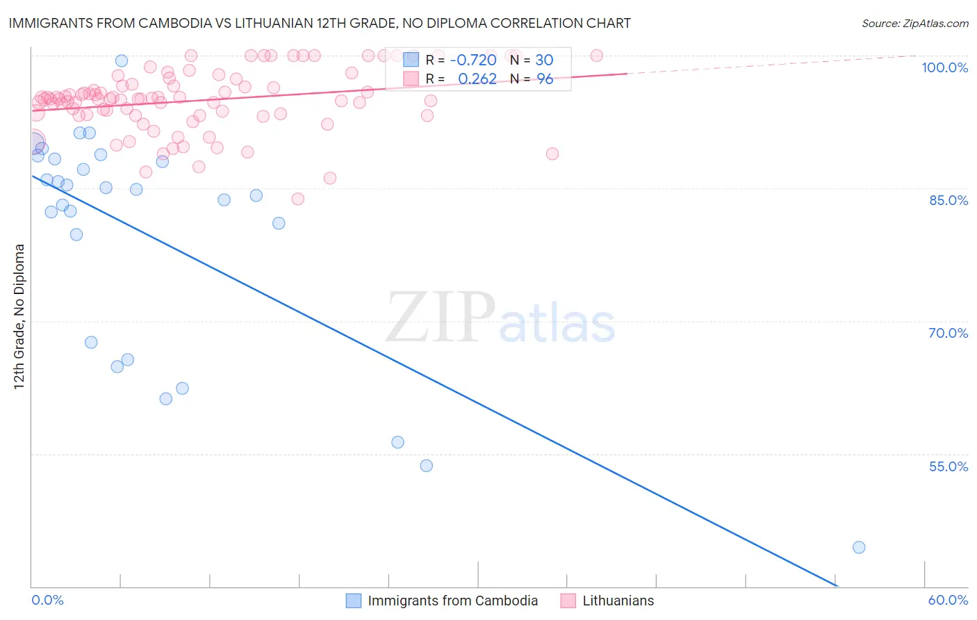 Immigrants from Cambodia vs Lithuanian 12th Grade, No Diploma