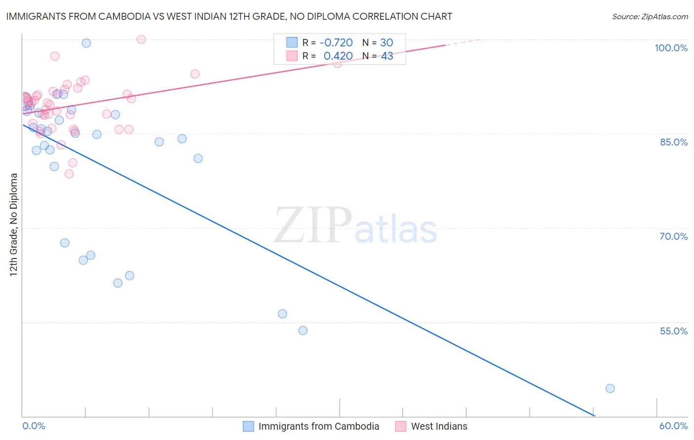 Immigrants from Cambodia vs West Indian 12th Grade, No Diploma