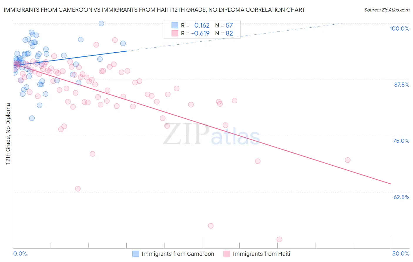 Immigrants from Cameroon vs Immigrants from Haiti 12th Grade, No Diploma