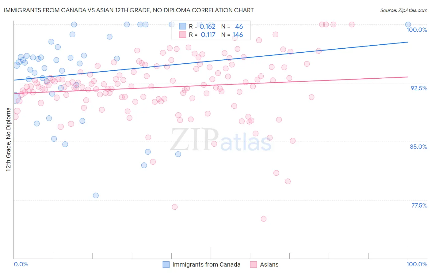 Immigrants from Canada vs Asian 12th Grade, No Diploma