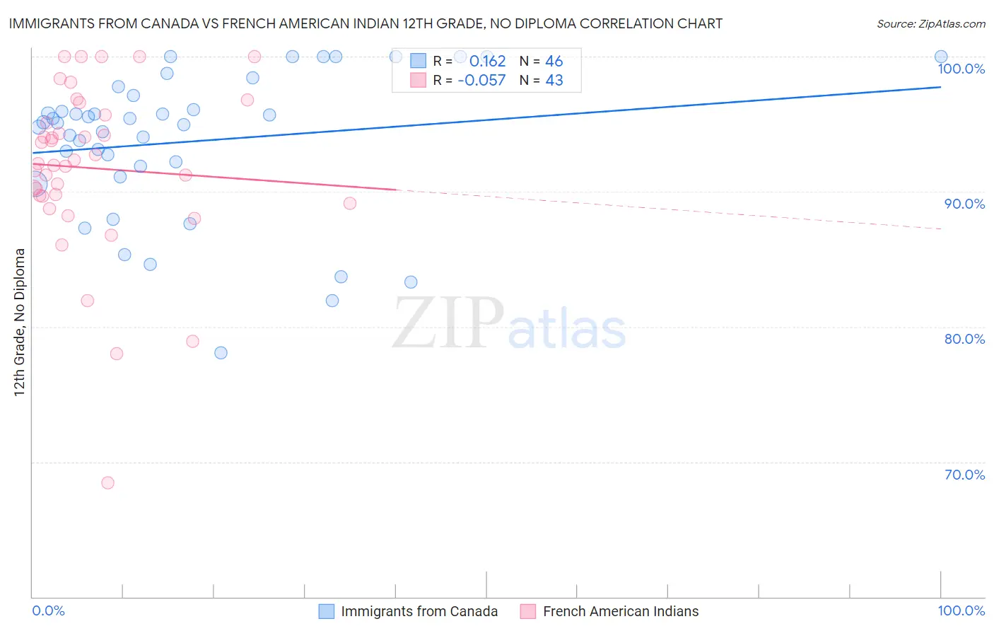 Immigrants from Canada vs French American Indian 12th Grade, No Diploma