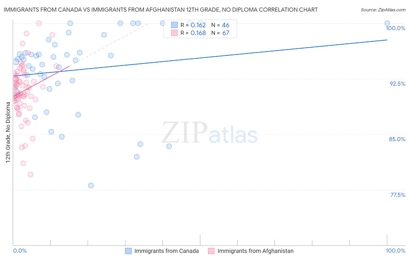 Immigrants from Canada vs Immigrants from Afghanistan 12th Grade, No Diploma