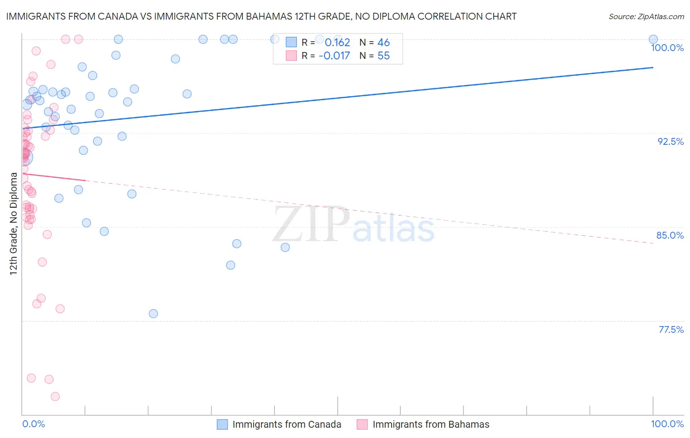 Immigrants from Canada vs Immigrants from Bahamas 12th Grade, No Diploma