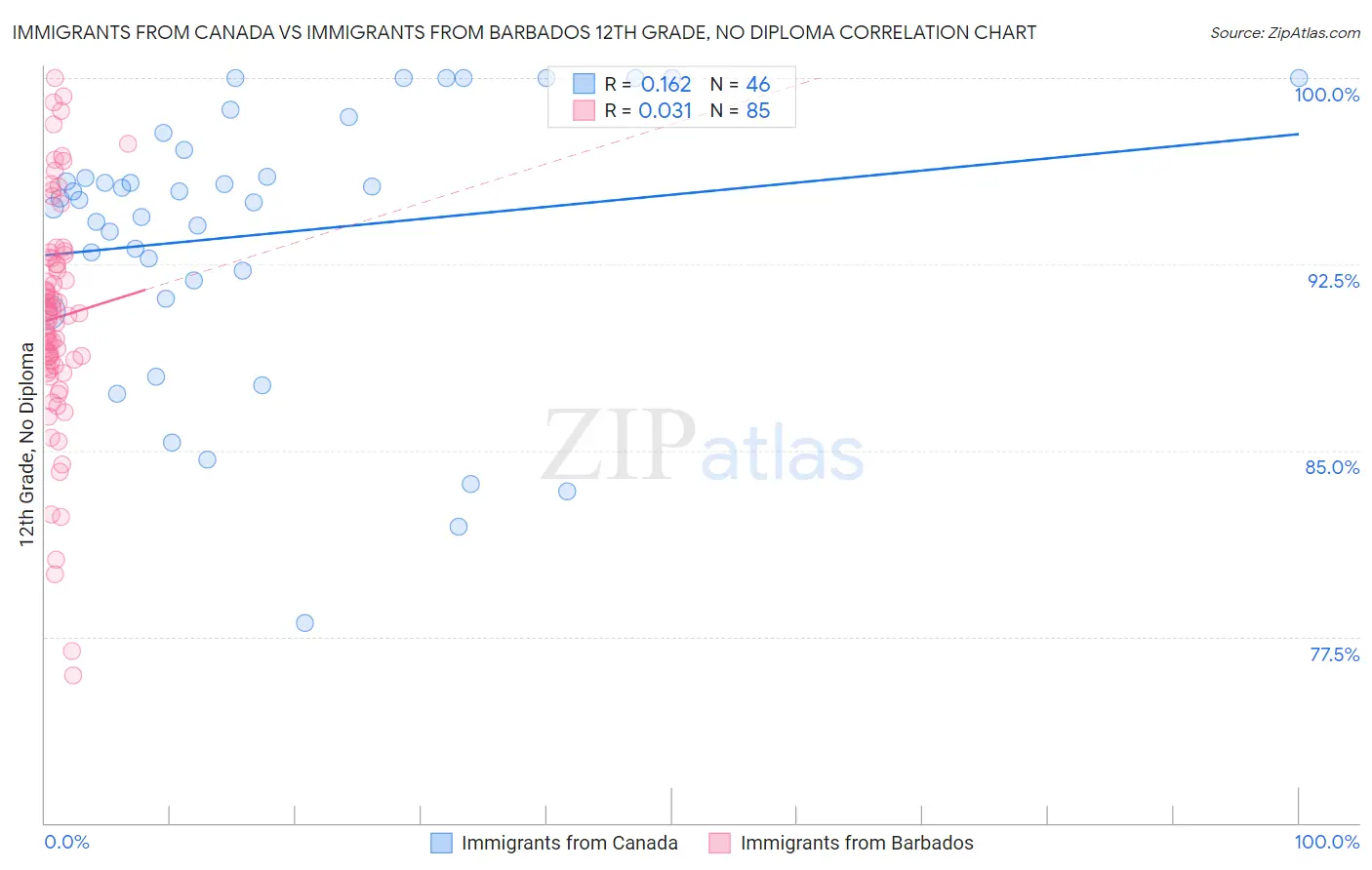 Immigrants from Canada vs Immigrants from Barbados 12th Grade, No Diploma