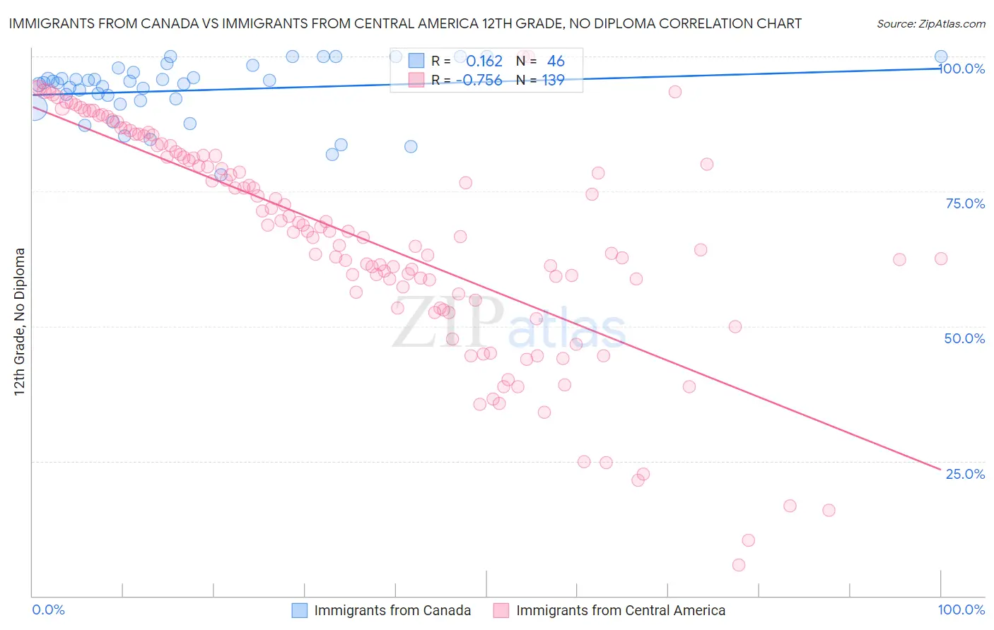 Immigrants from Canada vs Immigrants from Central America 12th Grade, No Diploma