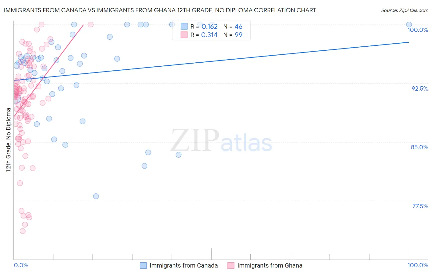 Immigrants from Canada vs Immigrants from Ghana 12th Grade, No Diploma