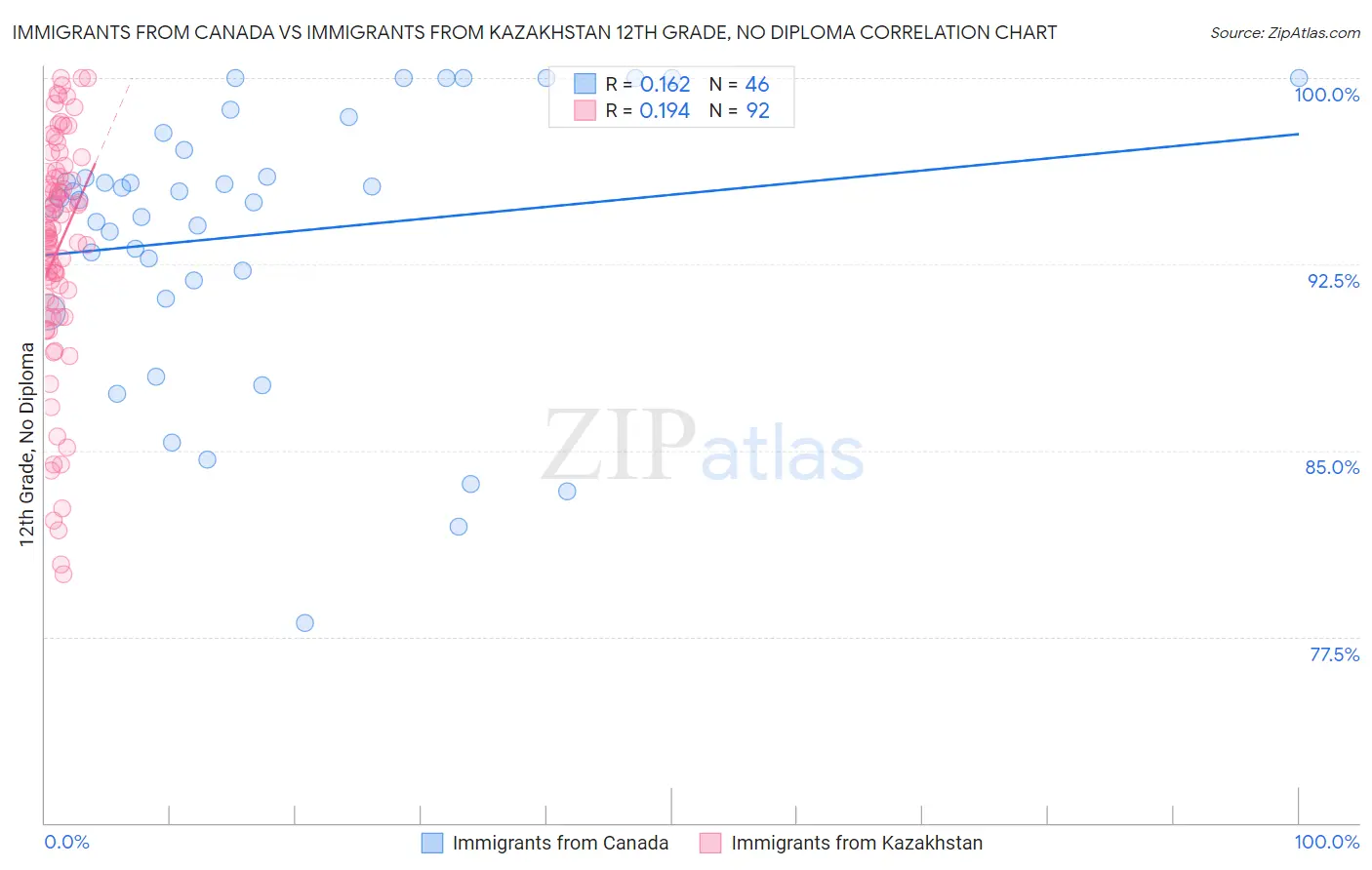 Immigrants from Canada vs Immigrants from Kazakhstan 12th Grade, No Diploma