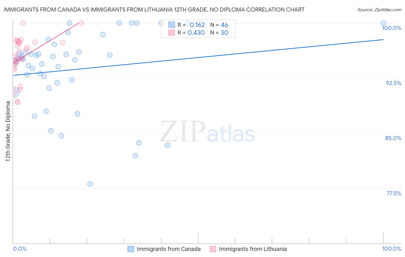 Immigrants from Canada vs Immigrants from Lithuania 12th Grade, No Diploma