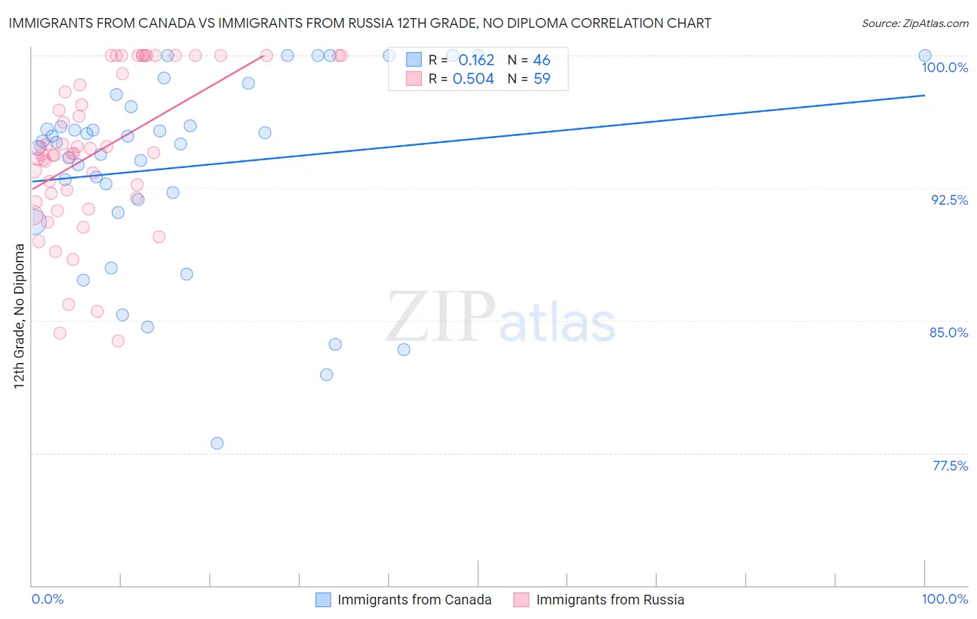 Immigrants from Canada vs Immigrants from Russia 12th Grade, No Diploma