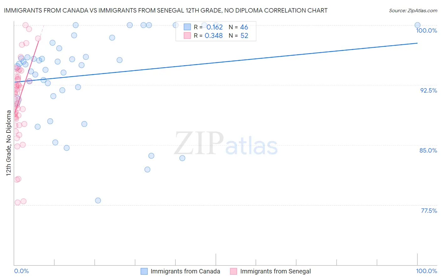 Immigrants from Canada vs Immigrants from Senegal 12th Grade, No Diploma