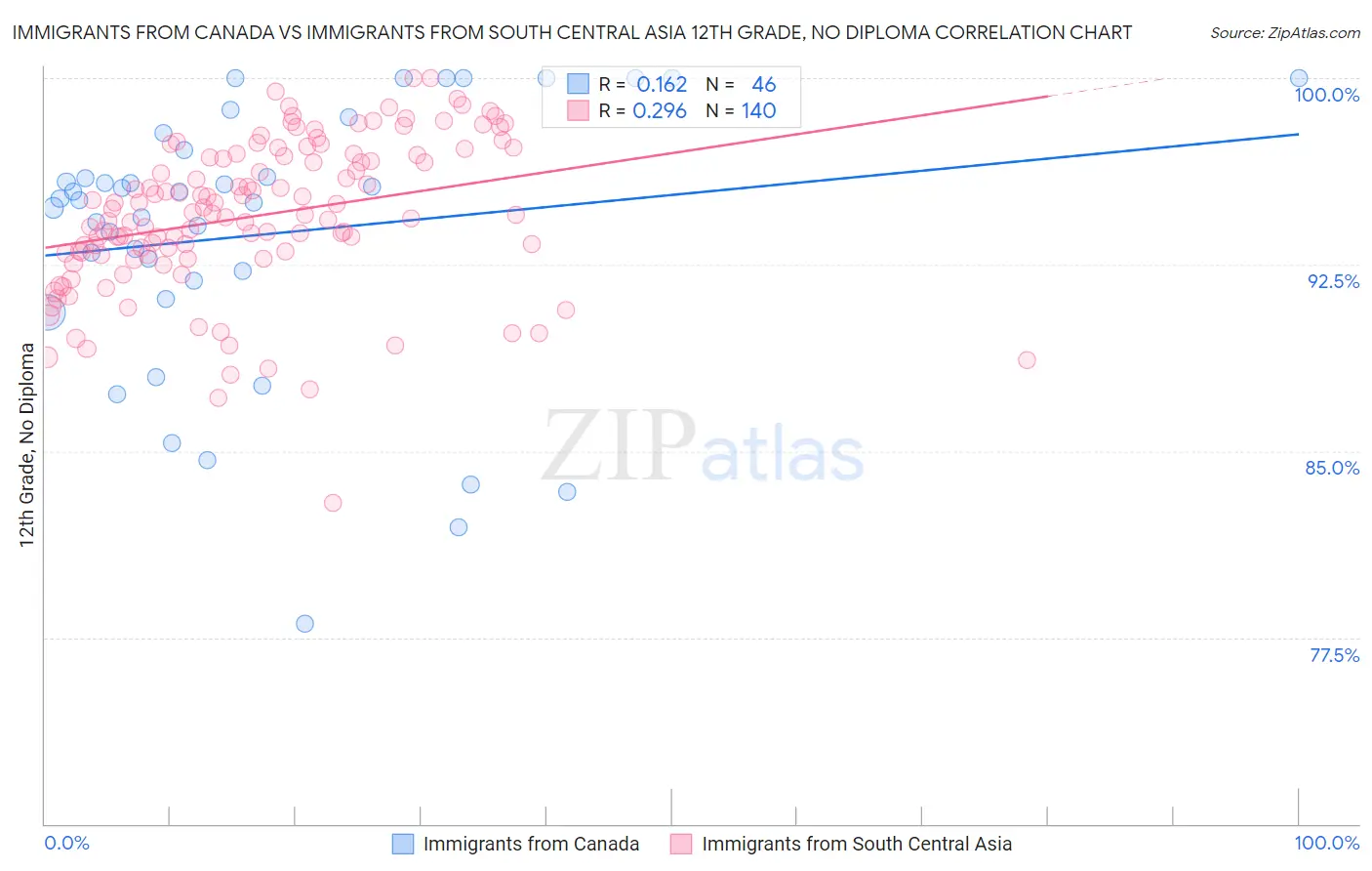 Immigrants from Canada vs Immigrants from South Central Asia 12th Grade, No Diploma