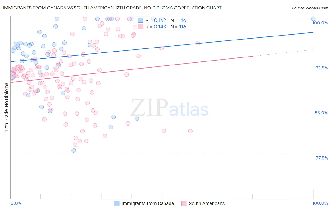 Immigrants from Canada vs South American 12th Grade, No Diploma