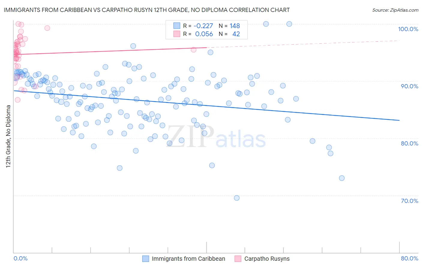 Immigrants from Caribbean vs Carpatho Rusyn 12th Grade, No Diploma