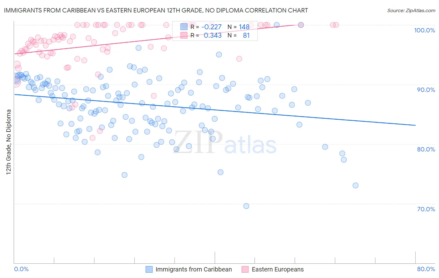 Immigrants from Caribbean vs Eastern European 12th Grade, No Diploma