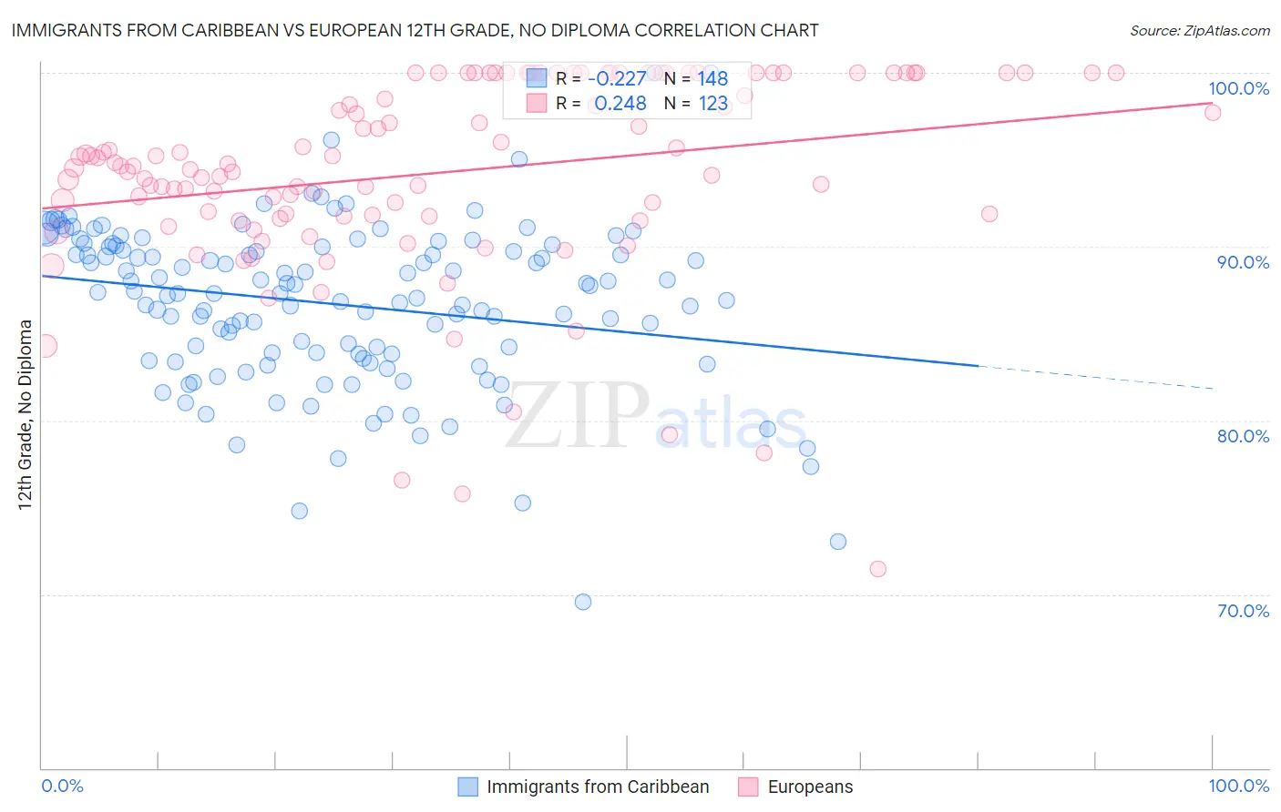 Immigrants from Caribbean vs European 12th Grade, No Diploma