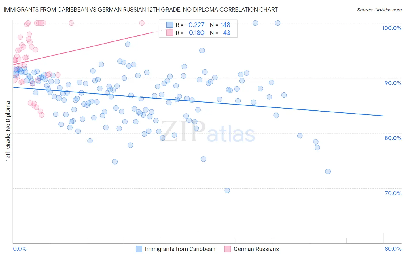 Immigrants from Caribbean vs German Russian 12th Grade, No Diploma