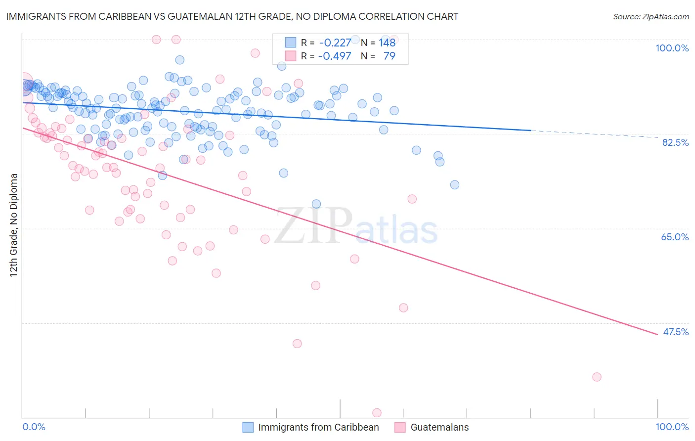 Immigrants from Caribbean vs Guatemalan 12th Grade, No Diploma