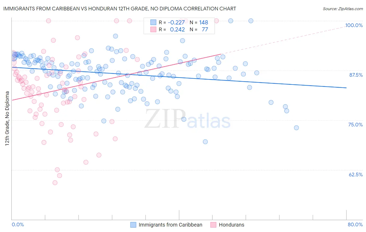 Immigrants from Caribbean vs Honduran 12th Grade, No Diploma