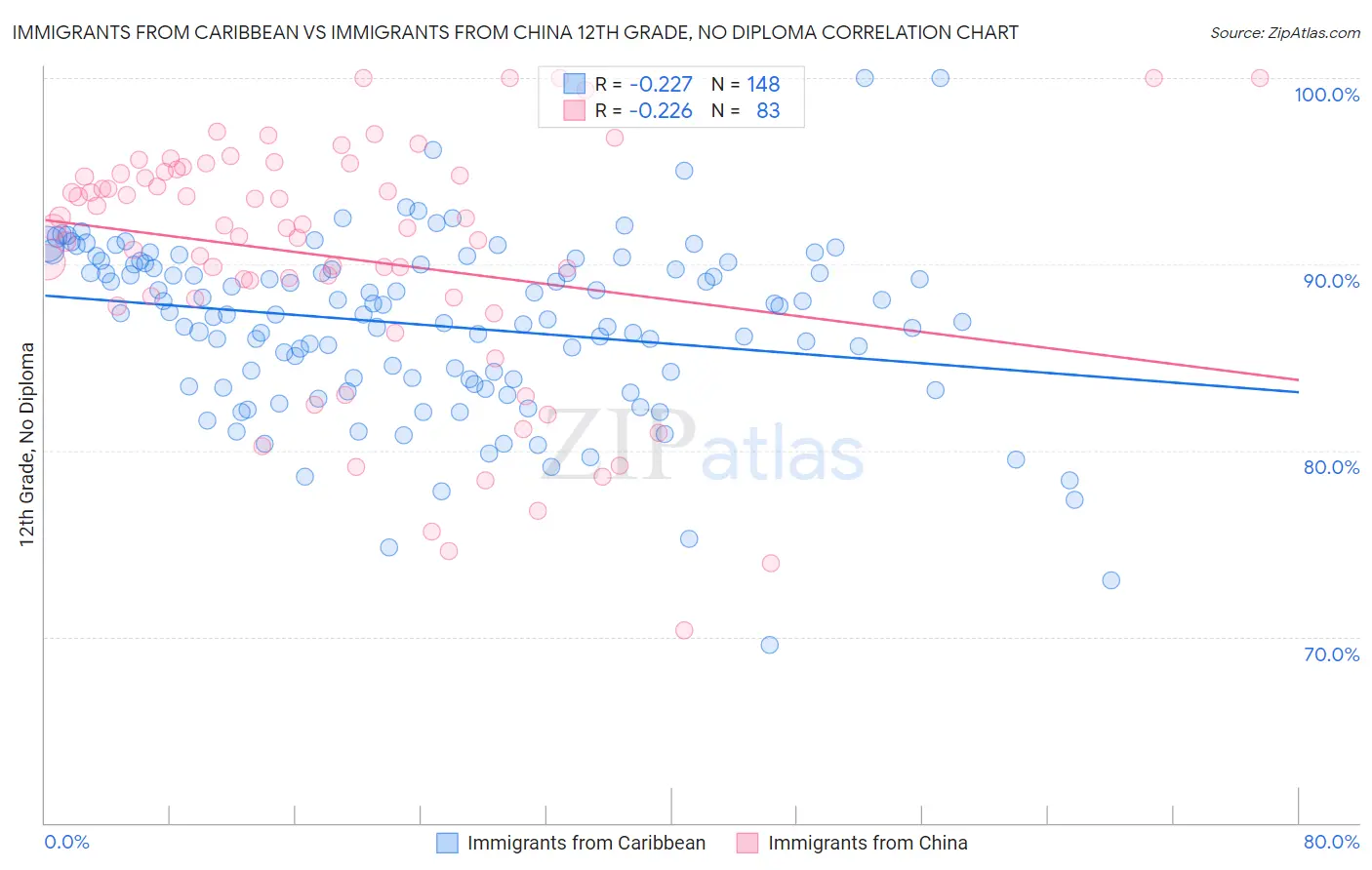 Immigrants from Caribbean vs Immigrants from China 12th Grade, No Diploma