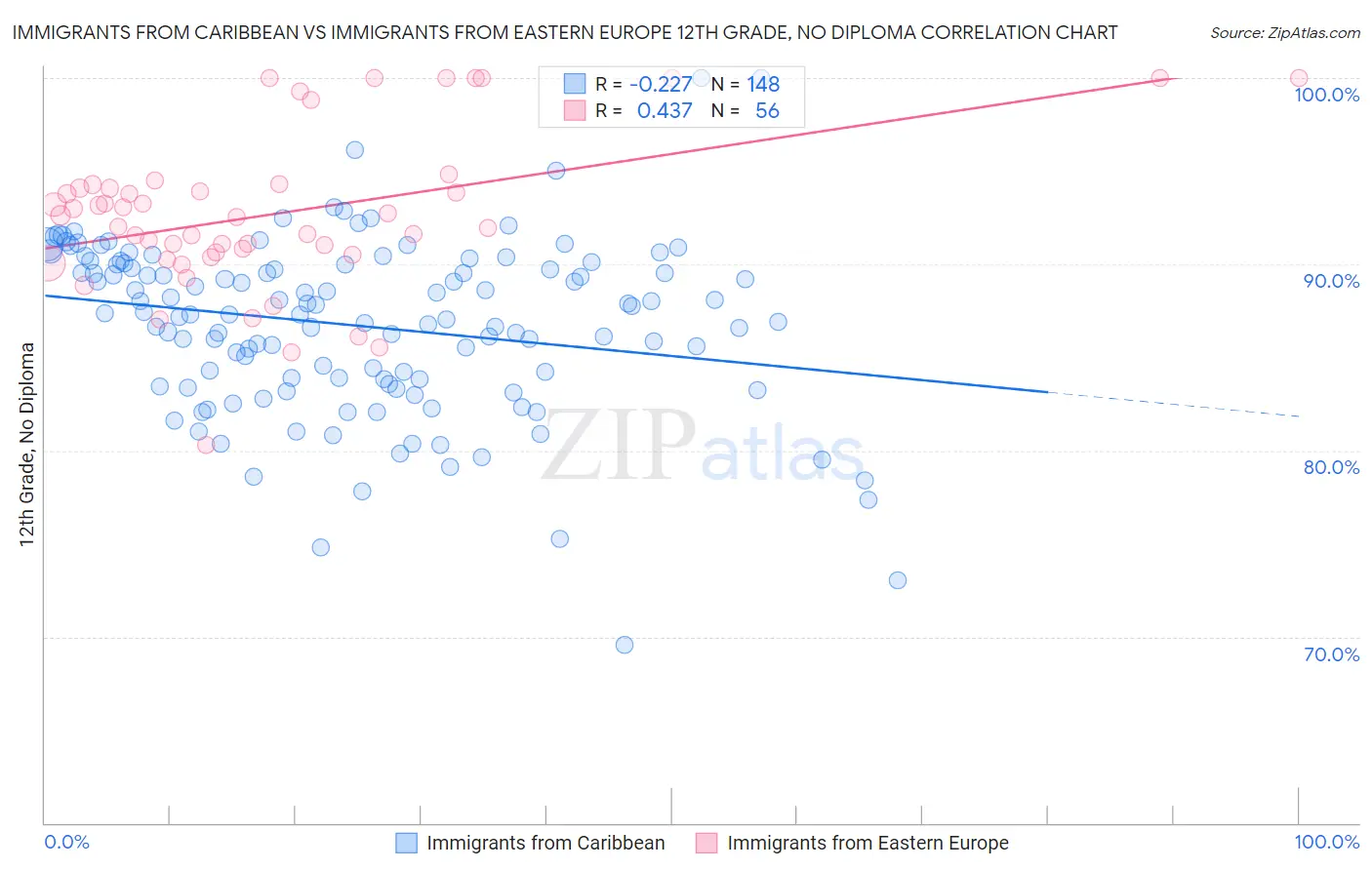 Immigrants from Caribbean vs Immigrants from Eastern Europe 12th Grade, No Diploma