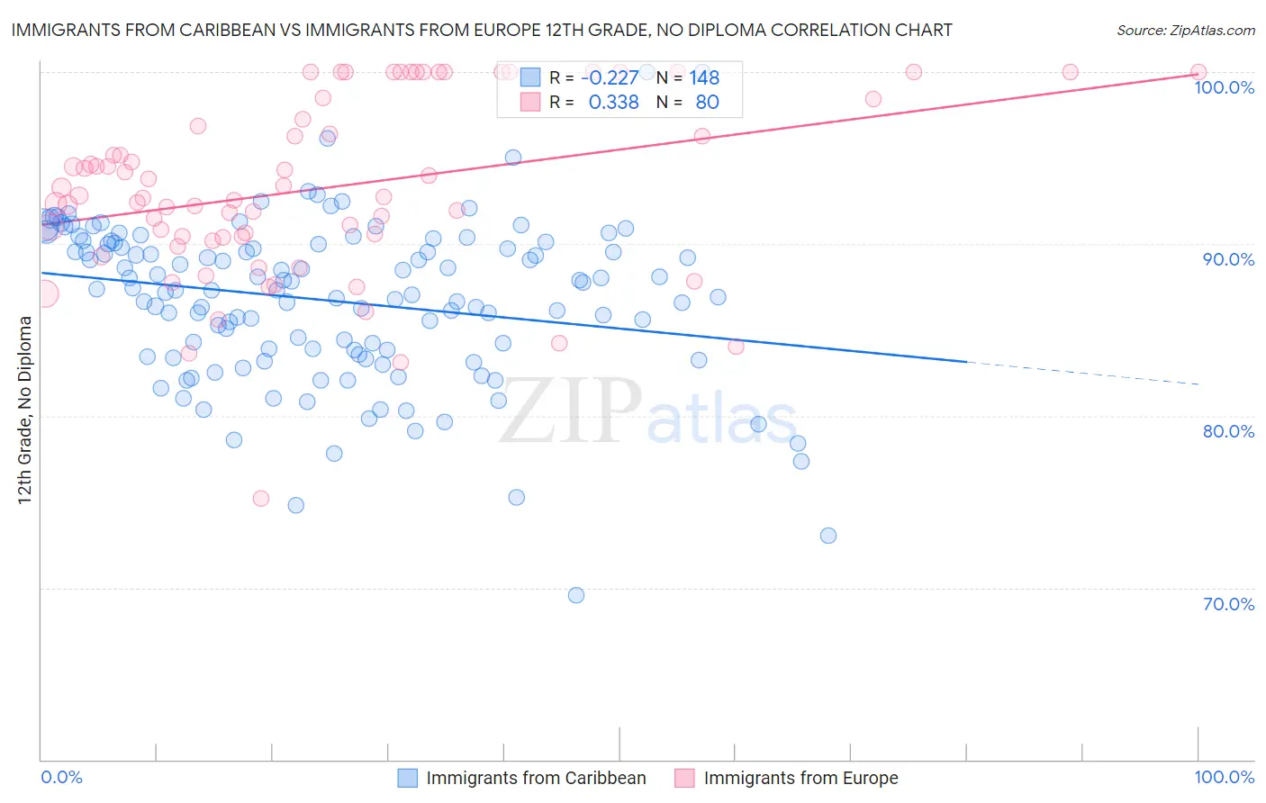 Immigrants from Caribbean vs Immigrants from Europe 12th Grade, No Diploma