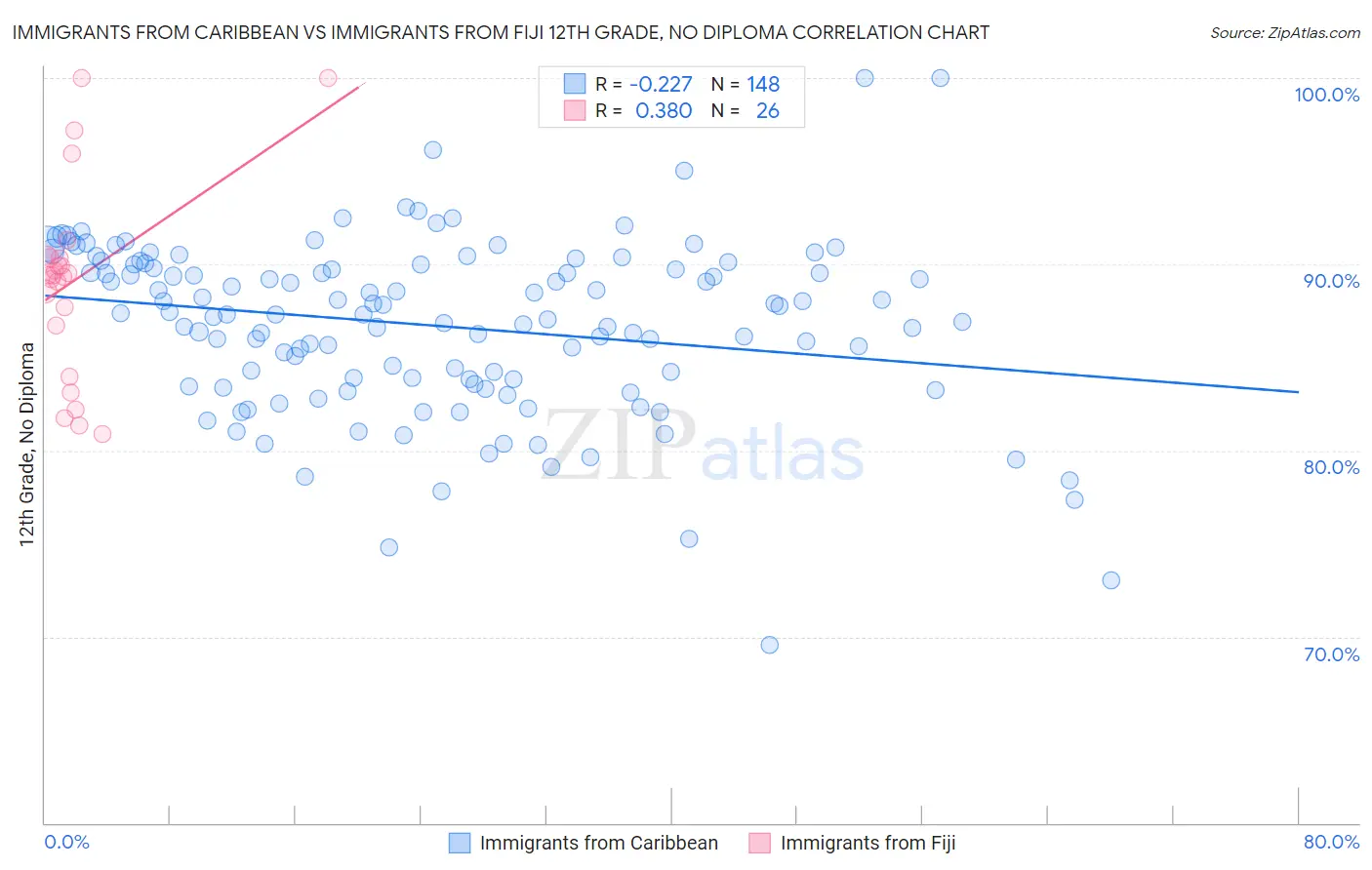 Immigrants from Caribbean vs Immigrants from Fiji 12th Grade, No Diploma