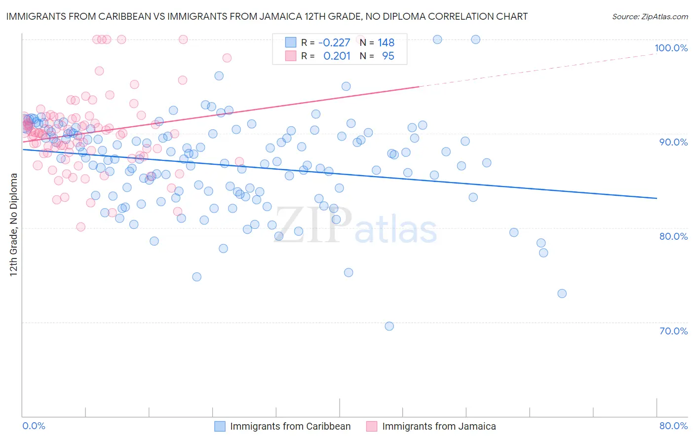 Immigrants from Caribbean vs Immigrants from Jamaica 12th Grade, No Diploma