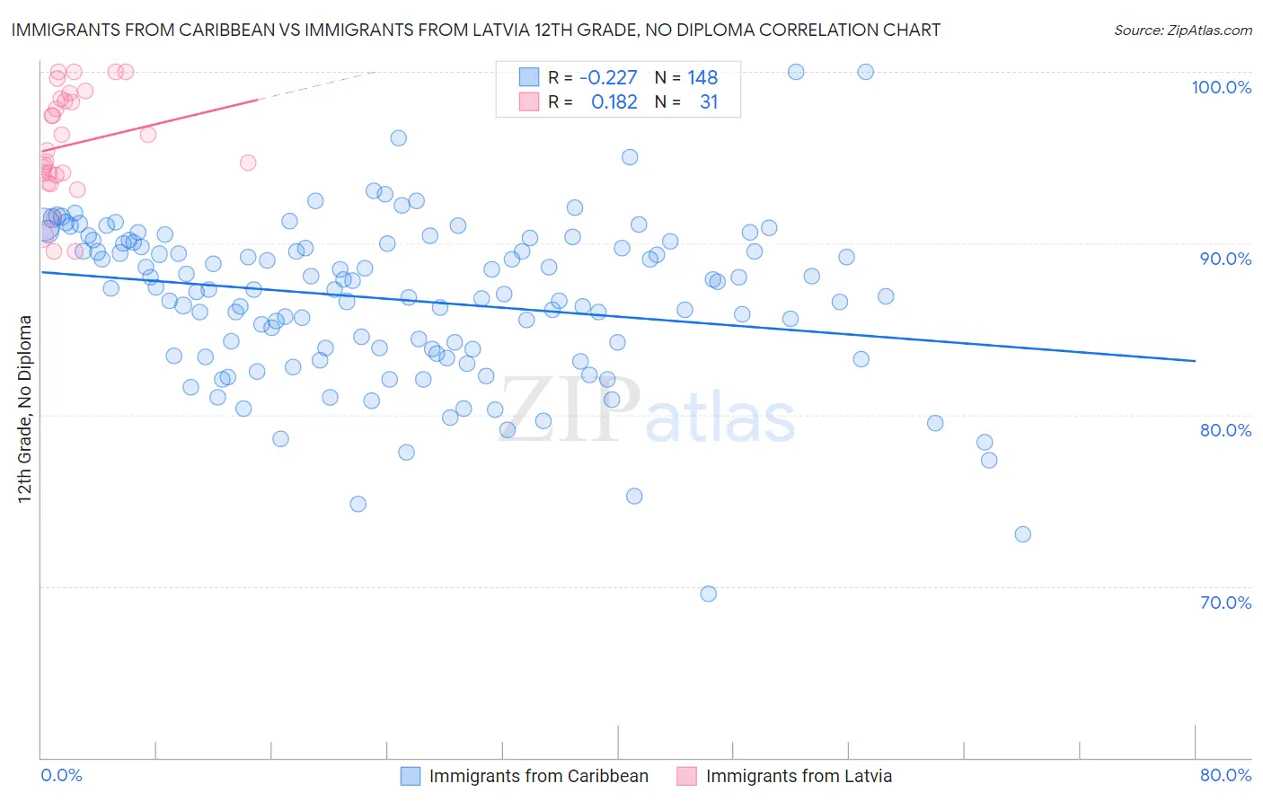 Immigrants from Caribbean vs Immigrants from Latvia 12th Grade, No Diploma